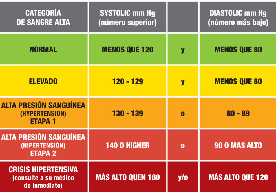 Blood-Pressure-Chart-Spanish
